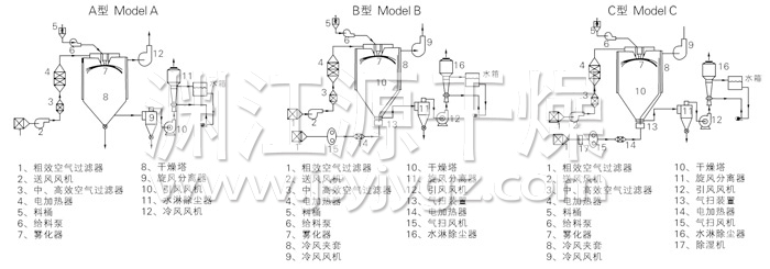 中藥浸膏噴霧干燥機(jī)結(jié)構(gòu)示意圖